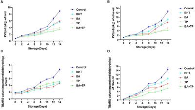 Effect of blackberry anthocyanins and its combination with tea polyphenols on the oxidative stability of lard and olive oil